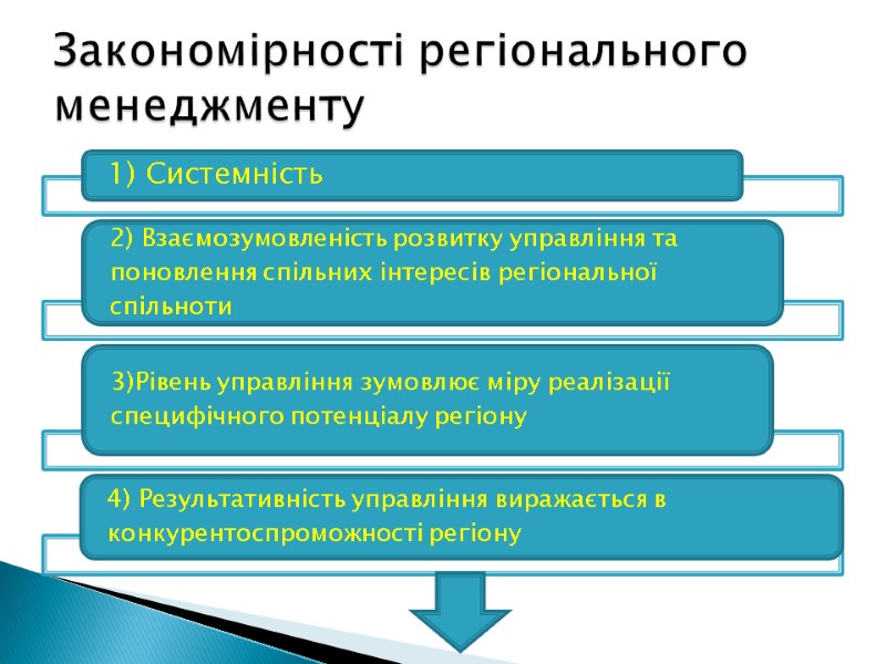 Закономірності регіонального менеджменту